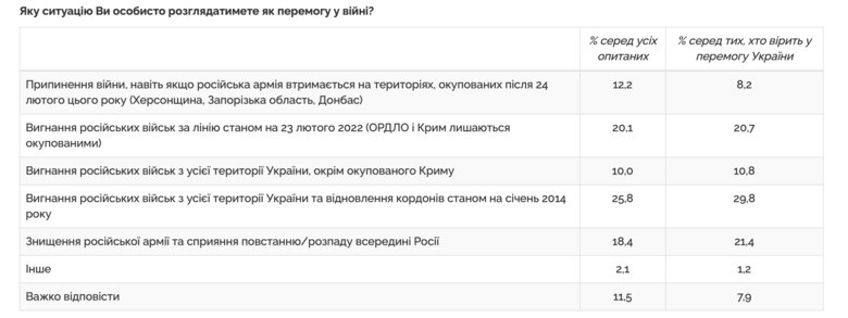 Українці не підтримують поступки територіями Росії