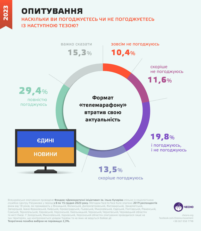 Movement Chesno published results of survey on attitude of Ukrainians regarding relevance of telethon 01