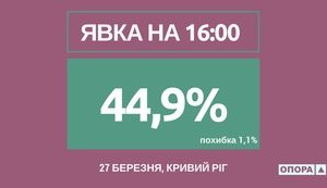 45% of voters already voted at Kryvyi Rih mayoral election as of 4 p.m.