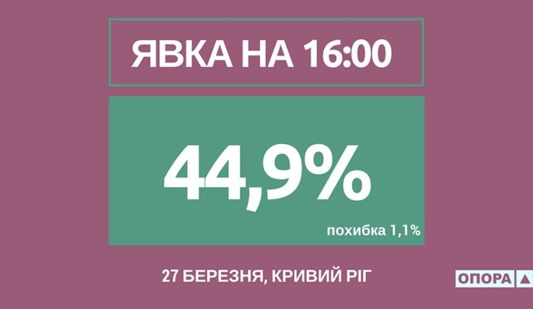 45% of voters already voted at Kryvyi Rih mayoral election as of 4 p.m.