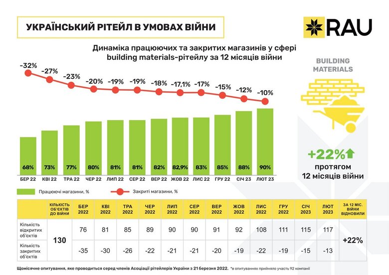За рік війни в Україні не відновили роботу тільки 5% магазинів, – опитування 09
