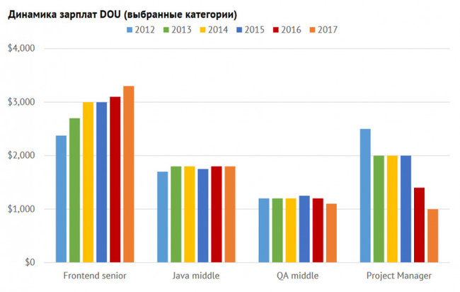 Количество занятых IT-специалистов в Украине выросло на 27%, – исследование. ИНФОГРАФИКА 02