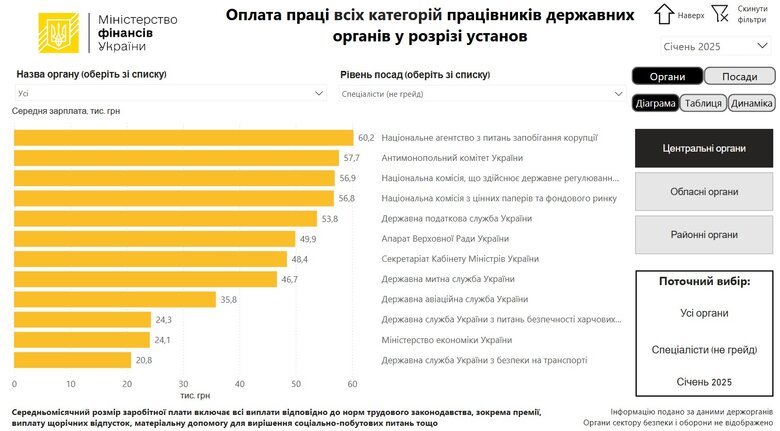 Зарплати чиновників в Україні