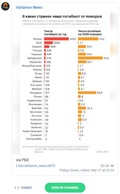 В России, США и Украине наибольшее количество погибших от пожаров по данным мировой пожарной статистики за 2015 год, - РБК 02