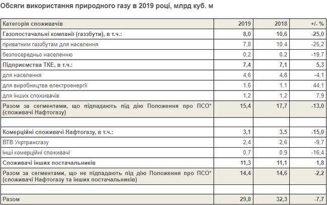 Нафтогаз сократил поставки газа для нужд населения на 2,3 миллиарда кубометров 02
