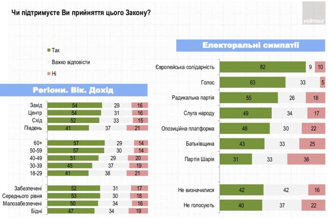 51% українців підтримує ухвалення антиКоломойського закону, - опитування Рейтингу 03