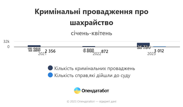 Пандемія шахрайства: в Україні зафіксовано рекордну активність шахраїв 02