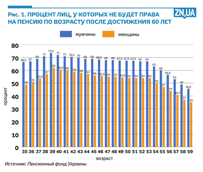 Половині майбутніх пенсіонерів не вистачить стажу для виходу на пенсію в 60 років, - Пенсійний фонд 01 Половині майбутніх пенсіонерів не вистачить стажу для виходу на пенсію в 60 років, - Пенсійний фонд 01