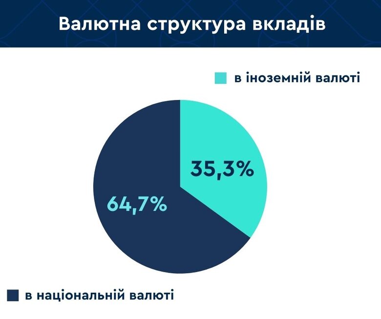 В Україні почала зменшуватися сума банківських вкладів у гривні