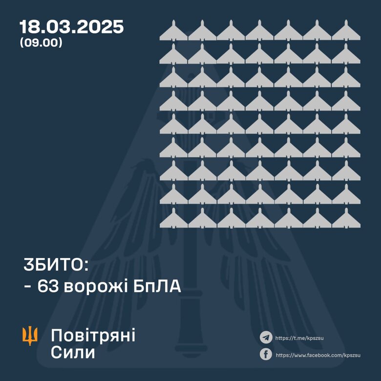 Атака шахедов 18 марта 2025 года. Сколько целей сбито
