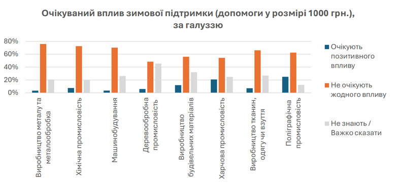 42% бізнесу в Україні не відчули впливу "Національного кешбеку"