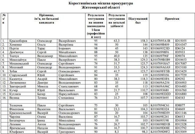 отбор прокуроров собеседования