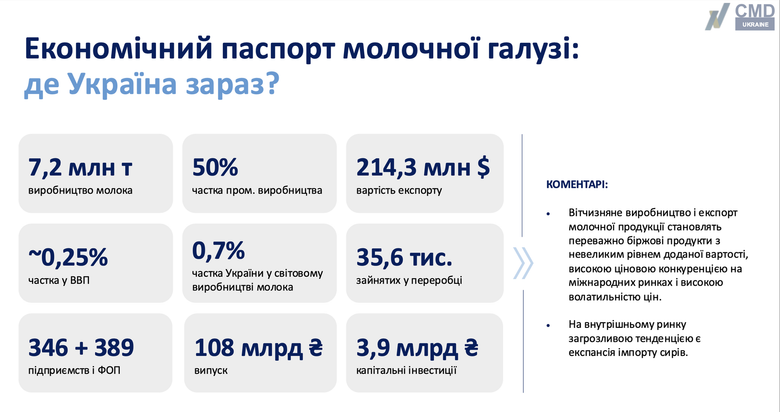 Паспорт молочної галузі