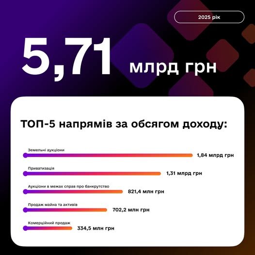 Організатори аукціонів на "Prozorro.Продажі" цьогоріч отримали понад 5,7 мільярда гривень