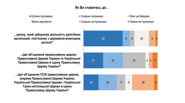 Заборона УПЦ МП: що думають про це українці?