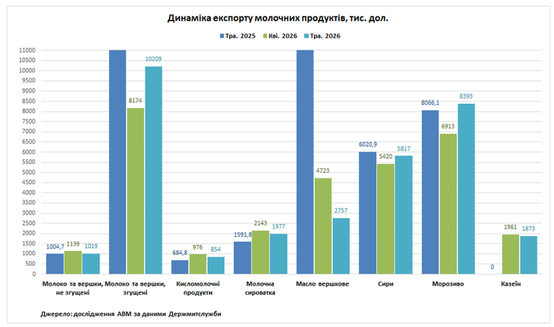 Імпорт молочних продуктів в Україну за рік зріс на 57%