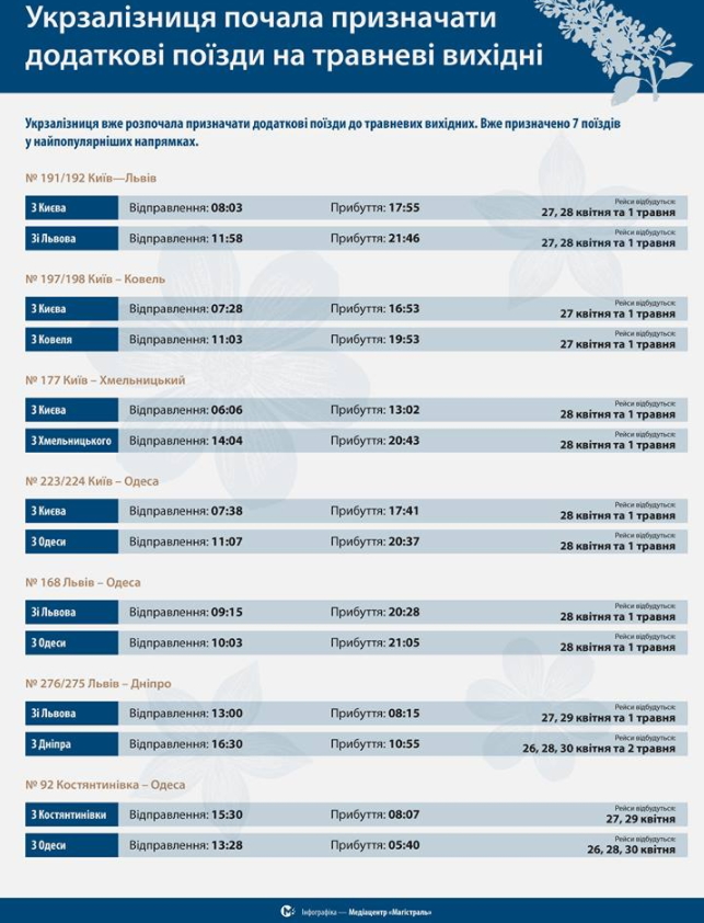 Укрзализныця начала назначать дополнительные поезда к майским выходным 01