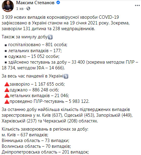 За сутки из-за COVID-19 в Украине умерли 177 человек, выявлены 3 939 новых случаев, выздоровели - 15 052 12 За сутки из-за COVID-19 в Украине умерли 177 человек, выявлены 3 939 новых случаев, выздоровели - 15 052 12