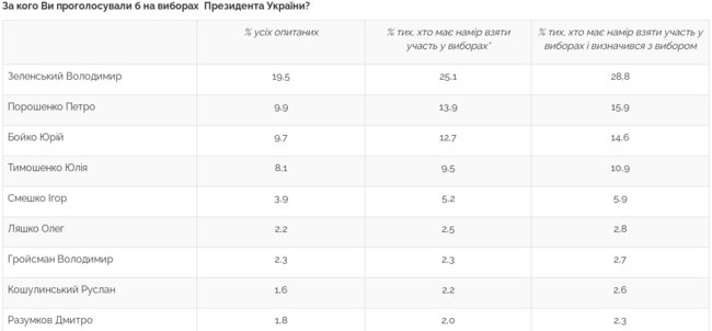 За Зеленского готовы проголосовать 28,8% украинцев, за Порошенко - 15,9%, за Бойко - 14,6%, - опрос Центра Разумкова 01 За Зеленского готовы проголосовать 28,8% украинцев, за Порошенко - 15,9%, за Бойко - 14,6%, - опрос Центра Разумкова 01
