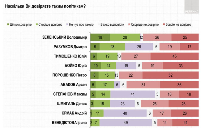 Зеленському довіряють 46% українців, 51% - не довіряють, - опитування Рейтингу 01