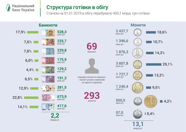 Количество налички в Украине превысило 400 млрд гривен, - НБУ 01