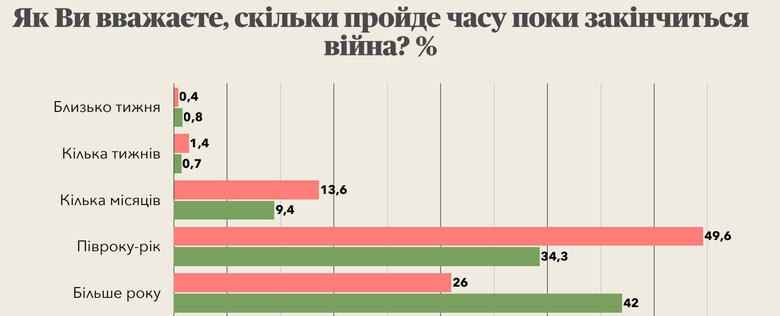 Понад 80% українців вважатимуть повернення всіх територій до кордонів 1991 року перемогою у війні проти РФ, - опитування КМІС 01