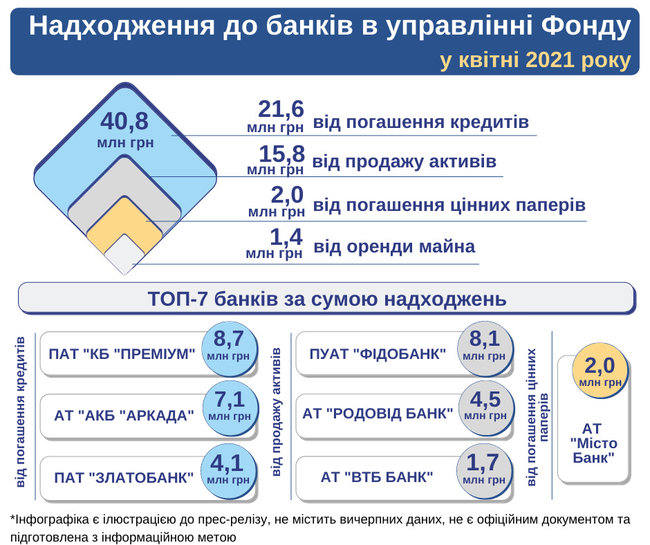 Неплатежеспособным банкам вернули в апреле 41 миллион, – Фонд гарантирования 01