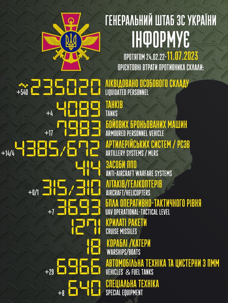 Total combat losses of Russian Federation since beginning of war - about 235,020 people (+540 per day), 4,089 tanks, 4,385 artillery systems, 7,983 armored vehicles 01