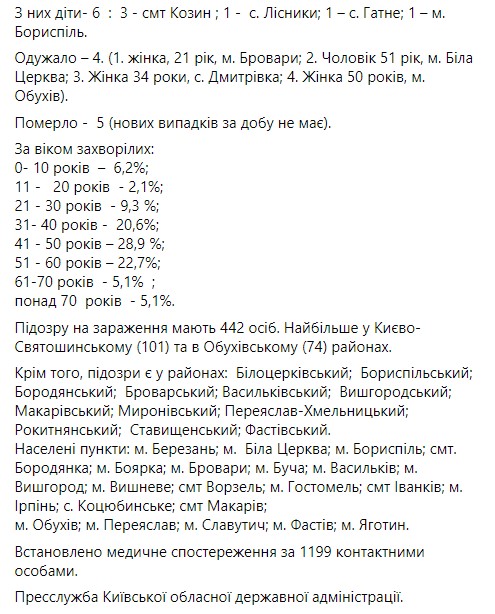 Количество больных коронавирусом на Киевщине увеличилось до 97, - ОГА 02
