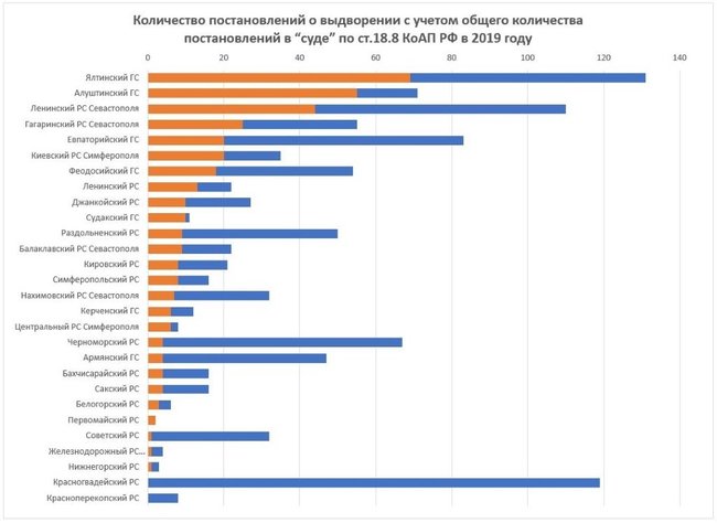 Громадян України без навязаних російських паспортів штрафують і видворяють з окупованого Криму частіше за інших, - правозахисники 07