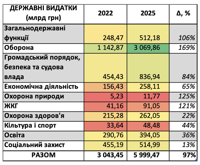 Державні видатки Зведеного бюджету України за економічною класифікацією