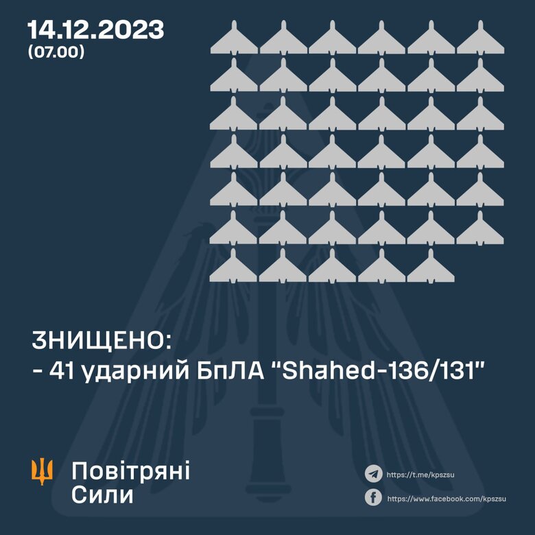Сили ППО збили 41 шахед, - Повітряні сили 01