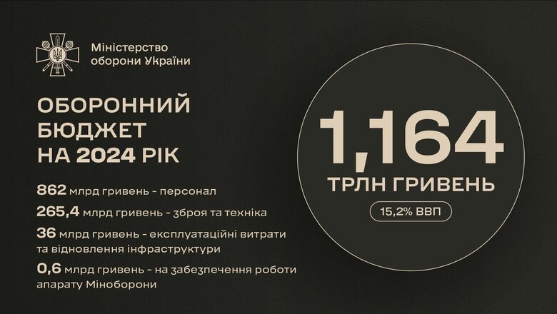 Три чверті коштів – на утримання військових: У Міноборони розповіли про видатки на наступний рік 01
