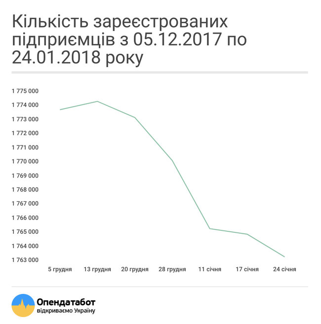За два месяца 36 тысяч частных предпринимателей прекратили работу 02