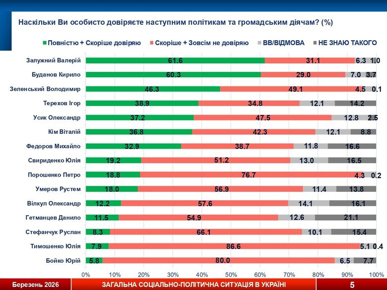 Кому найбільше довіряють українці: результати опитування