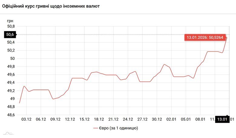 курс долара та євро на 13 січня