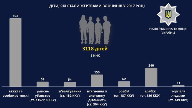 З початку року жертвами злочинів стали 3118 дітей, - Князєв 02