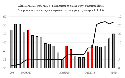 Детінізація vs девальвація, або як Мінфін та МВФ, дбаючи про бюджет, тягнуть у різні боки