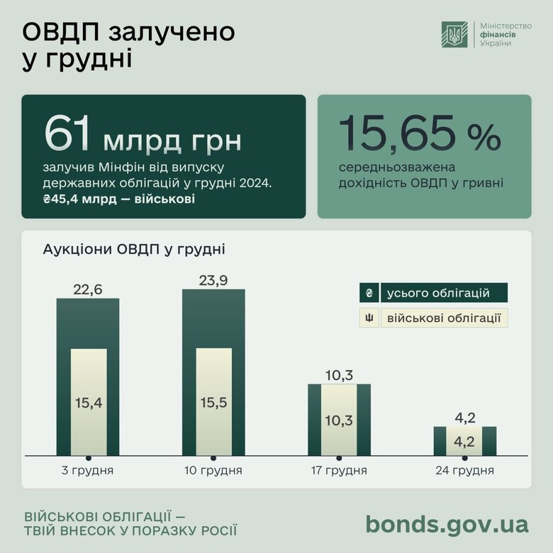 Інвестиції в ОВДП за 2024 рік