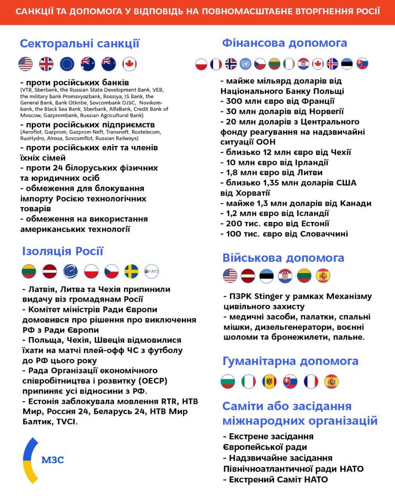 В МЗС розповіли про всі санкції проти РФ та допомогу від міжнародних партнерів 01