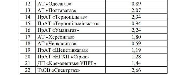 С Нового года выросли тарифы на транспортировку газа для населения 01