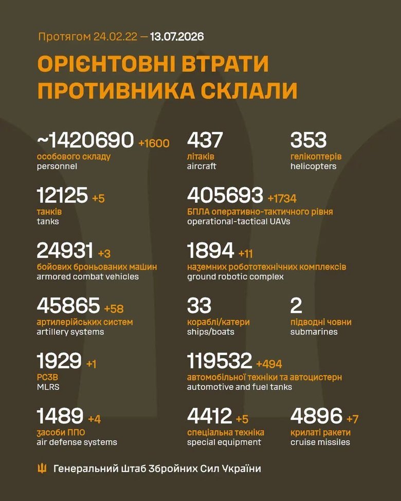 Втрати ворога на ранок 13 липня