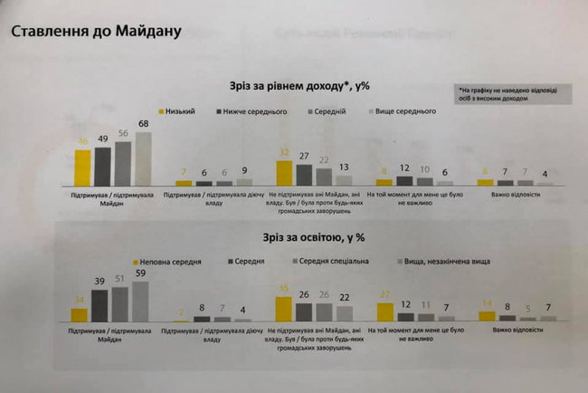 52% украинцев поддерживали Майдан. 6% - поддерживали власть Януковича, - социсследование 03