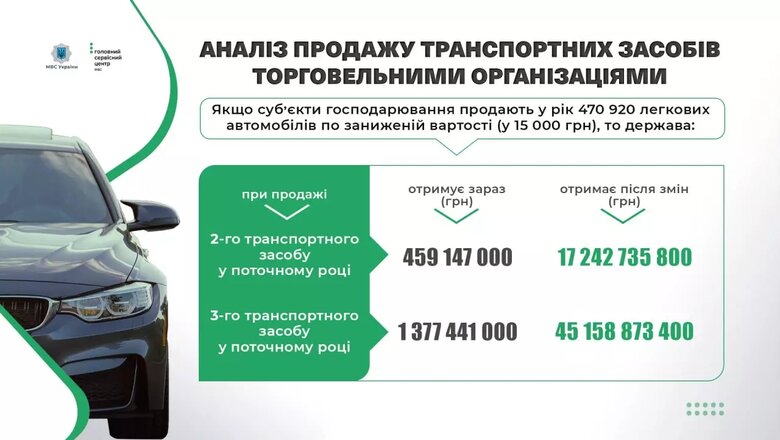 МВС оцінило додаткові надходження до бюджету після зміни правил продажу автомобілів