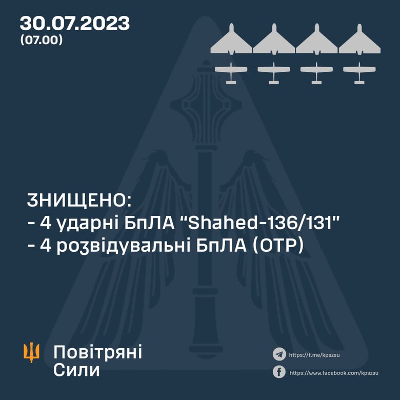ППО знищила 4 ударні та 4 розвідувальні БпЛА,- Повітряні сили 01