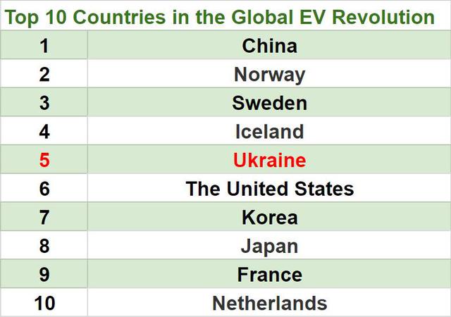 Україна зайняла 5 місце в світі за темпами розвитку електромобілів 01
