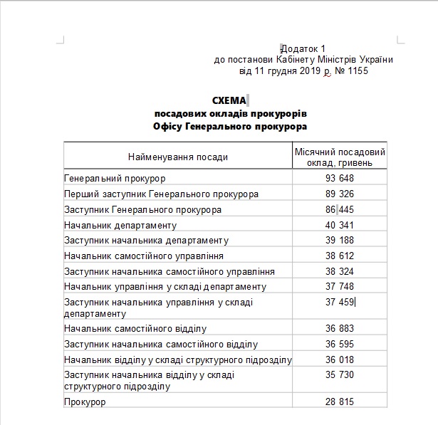 Кабмин повысил зарплату Рябошапке до 93,6 тыс. грн 01