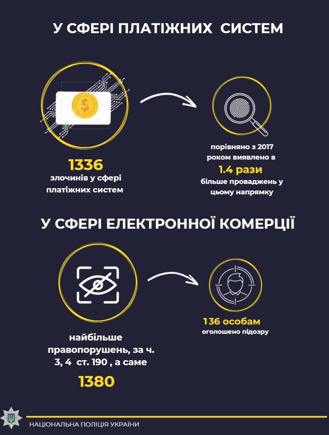 С начала года в Украине выявили 2,3 тысячи киберпреступлений, - НПУ 02