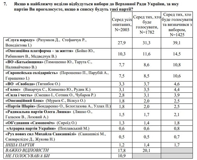 Рейтинг доверия Зеленскому впервые упал ниже 50%, - опрос 02