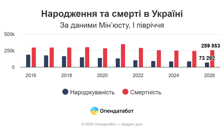 However, the mortality rate this year has risen by 4 per cent compared with the same period last year. The largest increase in the number of deaths was recorded in the capital – up 11 per cent, totalling 20,121 cases over the first six months of 2026. That said, the highest number of deaths was recorded in Dnipropetrovsk Oblast – 28